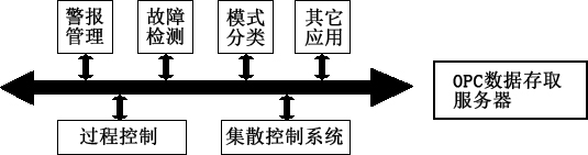 OPC技術(shù)實現(xiàn)接口圖