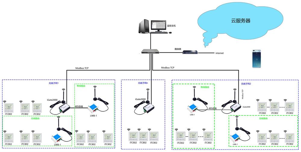 lora無線溫控器組網(wǎng)拓?fù)鋱D