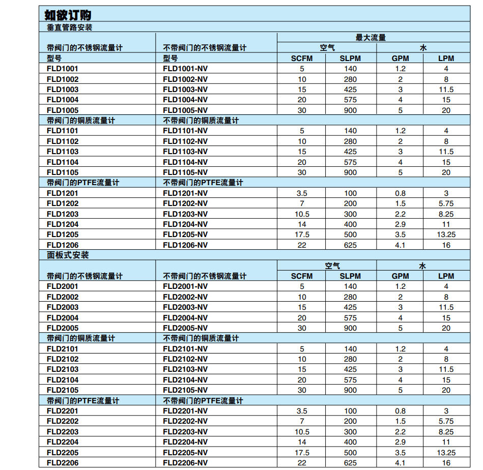 OMEGA奧米佳 直讀式管路和面板式轉(zhuǎn)子流量計FLD1000/ FLD2000系列參數(shù)
