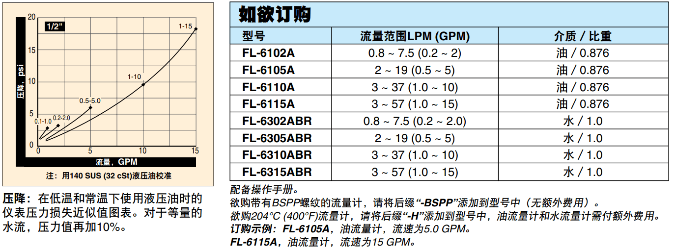 美國OMEGA經(jīng)濟(jì)型管路流量計FL-6000A系列參數(shù)