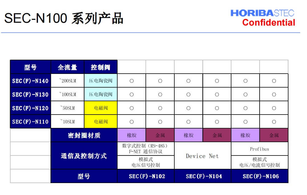 日本HORIBA堀場質量流量控制器SEC-N100參數