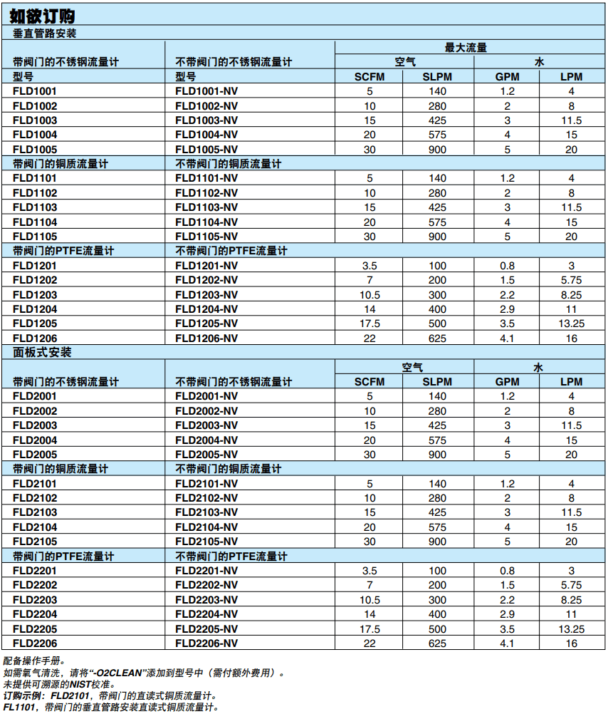 OMEGA奧米佳 FLD1000/ FLD2000系列直讀式管路和面板式轉(zhuǎn)子流量計(jì)參數(shù)