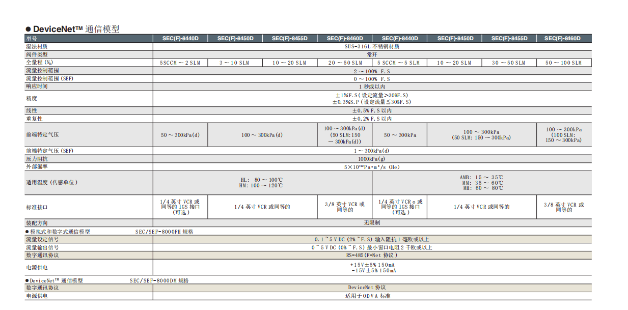 HORIBA堀場高溫?cái)?shù)字質(zhì)量流量控制器 SEC-8000F/D系列參數(shù)