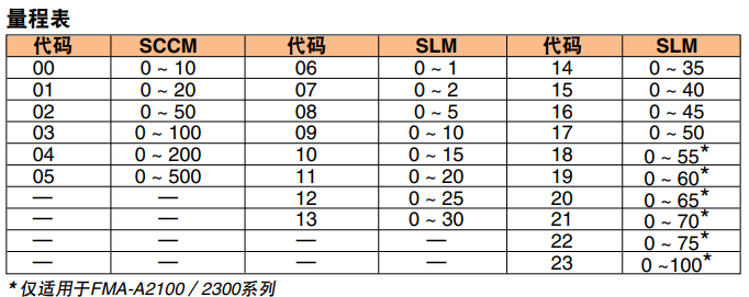 OMEGA奧米佳 FMA-A2000系列氣體質量流量計和控制器 可選配一體式顯示屏，用于測量潔凈氣體參數