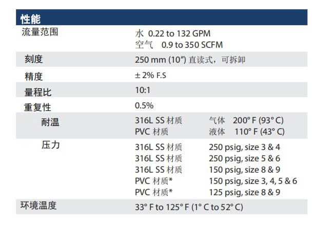 KING轉子流量計7480玻璃管流量計批發(fā)