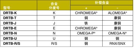OMEGA奧米佳 DRTB系列熱電偶接線端子 可安裝于DIN導(dǎo)軌，方便進行檢查和故障排除參數(shù)