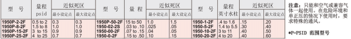 DWYER德威爾1950系列防爆差壓開(kāi)關(guān)參數(shù)