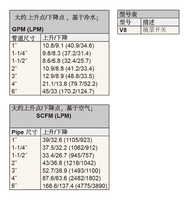 DWYER德威爾FLOTECT ? V8靶式流量開(kāi)關(guān)參數(shù)