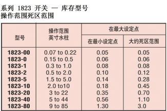 DWYER德威爾1800系列工業(yè)級低差壓開關(guān)參數(shù)
