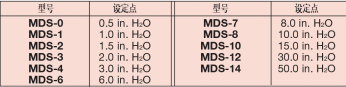 DWYER德威爾MDS系列微型差壓開關參數(shù)