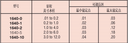 DWYER德威爾1640系列 高低兩位動(dòng)作，帶盲區(qū)的浮動(dòng)觸點(diǎn)控制微差壓開(kāi)關(guān)參數(shù)