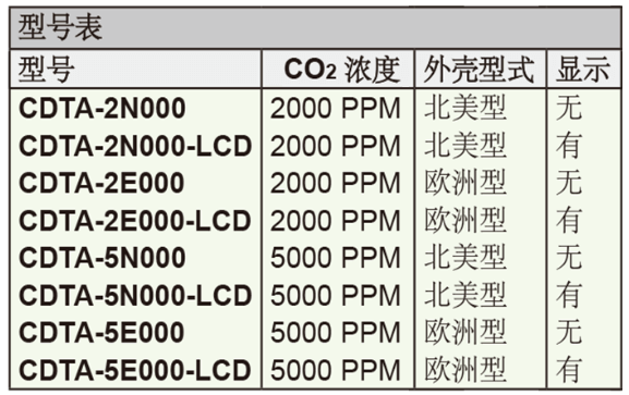Dwyer德威爾CDTA帶通訊的二氧化碳濃度監(jiān)測器批發(fā)
