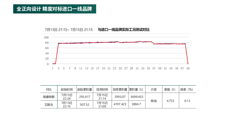質(zhì)量流量計(jì)參數(shù)